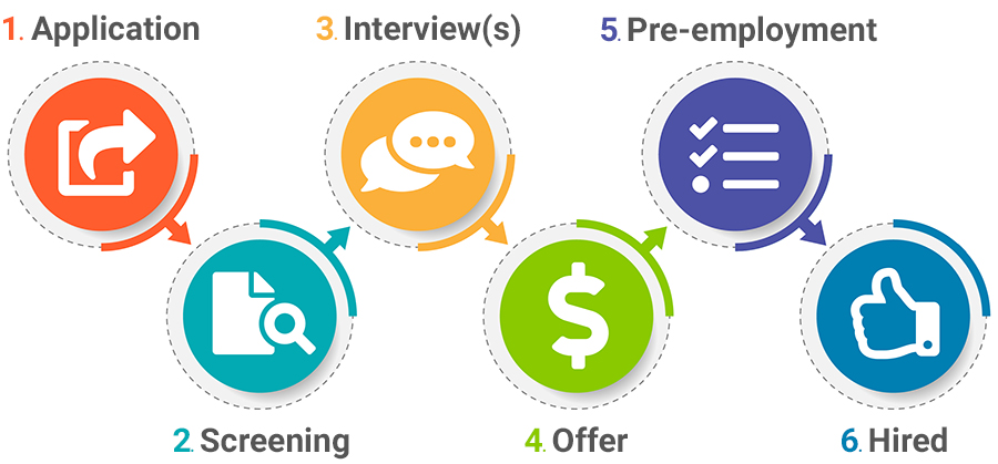 selection process 1.application, 2.screening, 3.interview(s), 4.offer, 5.pre-employment, 6.hired