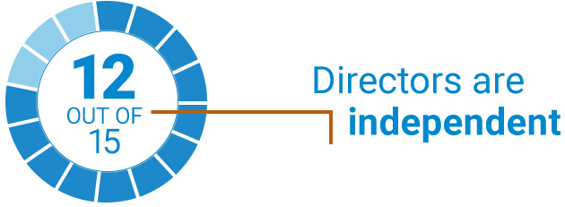 12 out of 15 directors are independent