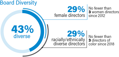 board diversity, 50% diverse overall, 33% female directors, 33% racially ethnically diverse directors