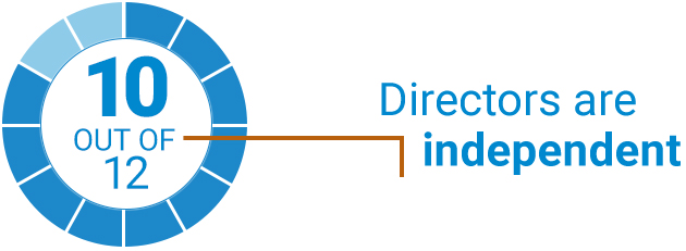 10 out of 13 directors are independent